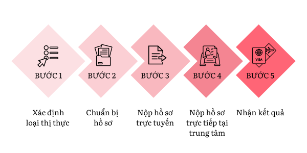 Quy trình nộp hồ sơ xin visa Trung Quốc